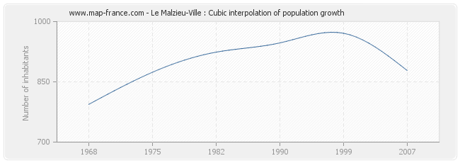 Le Malzieu-Ville : Cubic interpolation of population growth